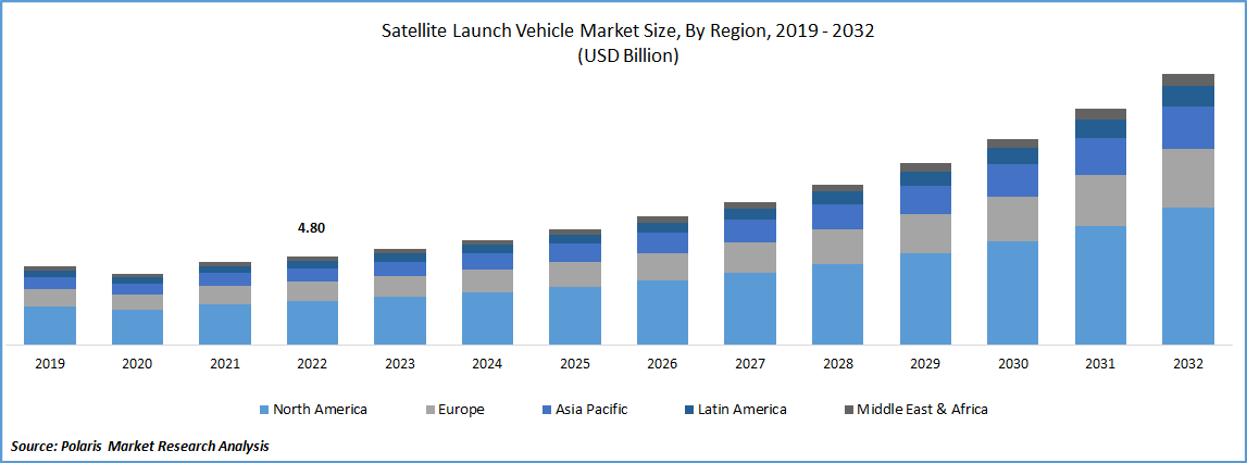 Satellite Launch Vehicle Market Size